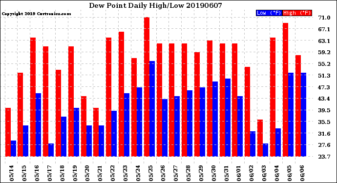 Milwaukee Weather Dew Point<br>Daily High/Low