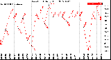 Milwaukee Weather Dew Point<br>Daily High