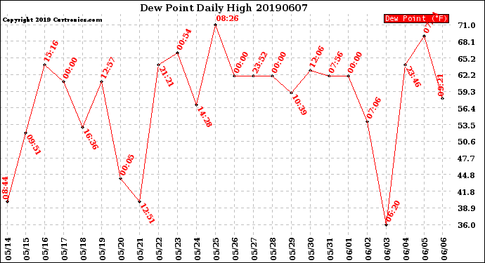 Milwaukee Weather Dew Point<br>Daily High