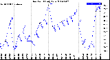 Milwaukee Weather Dew Point<br>Daily Low