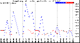 Milwaukee Weather Evapotranspiration<br>vs Rain per Day<br>(Inches)