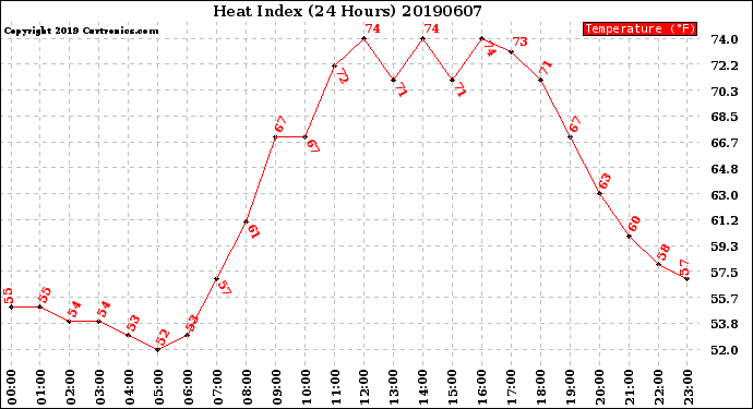 Milwaukee Weather Heat Index<br>(24 Hours)