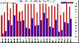 Milwaukee Weather Outdoor Humidity<br>Daily High/Low