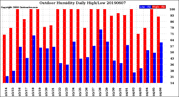 Milwaukee Weather Outdoor Humidity<br>Daily High/Low