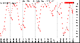 Milwaukee Weather Outdoor Humidity<br>Daily High