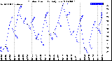 Milwaukee Weather Outdoor Humidity<br>Daily Low