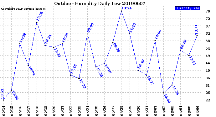 Milwaukee Weather Outdoor Humidity<br>Daily Low