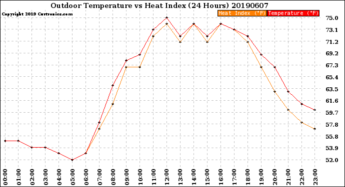 Milwaukee Weather Outdoor Temperature<br>vs Heat Index<br>(24 Hours)