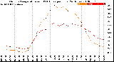 Milwaukee Weather Outdoor Temperature<br>vs THSW Index<br>per Hour<br>(24 Hours)