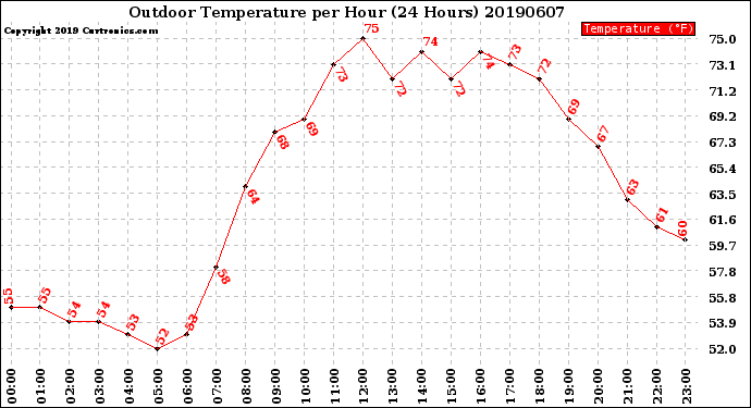 Milwaukee Weather Outdoor Temperature<br>per Hour<br>(24 Hours)