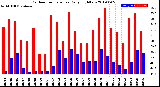 Milwaukee Weather Outdoor Temperature<br>Daily High/Low