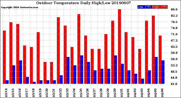 Milwaukee Weather Outdoor Temperature<br>Daily High/Low