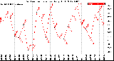 Milwaukee Weather Outdoor Temperature<br>Daily High