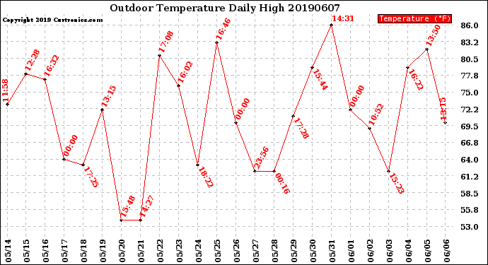 Milwaukee Weather Outdoor Temperature<br>Daily High