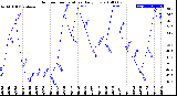 Milwaukee Weather Outdoor Temperature<br>Daily Low