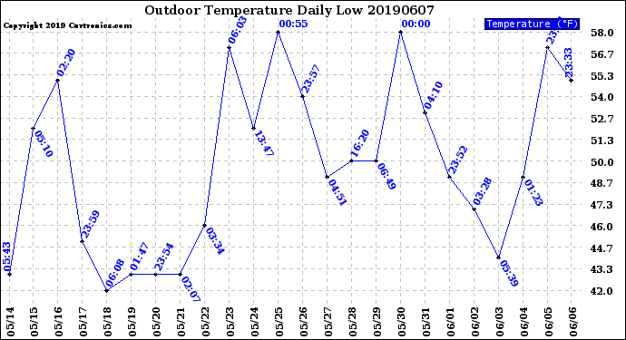 Milwaukee Weather Outdoor Temperature<br>Daily Low