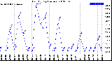 Milwaukee Weather Rain<br>By Day<br>(Inches)