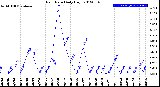 Milwaukee Weather Rain Rate<br>Daily High