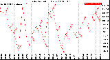 Milwaukee Weather Solar Radiation<br>Daily