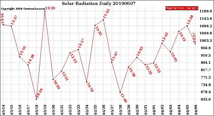 Milwaukee Weather Solar Radiation<br>Daily