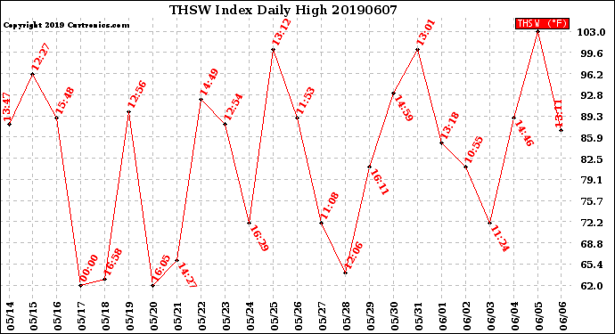 Milwaukee Weather THSW Index<br>Daily High