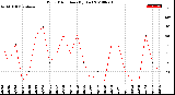 Milwaukee Weather Wind Direction<br>(By Day)