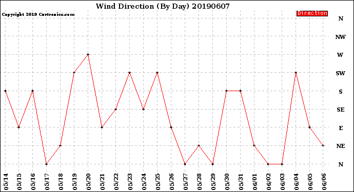 Milwaukee Weather Wind Direction<br>(By Day)