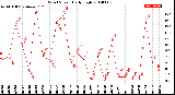 Milwaukee Weather Wind Speed<br>Daily High