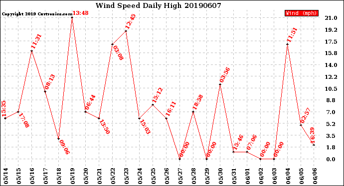 Milwaukee Weather Wind Speed<br>Daily High