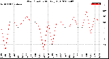 Milwaukee Weather Wind Direction<br>Monthly High