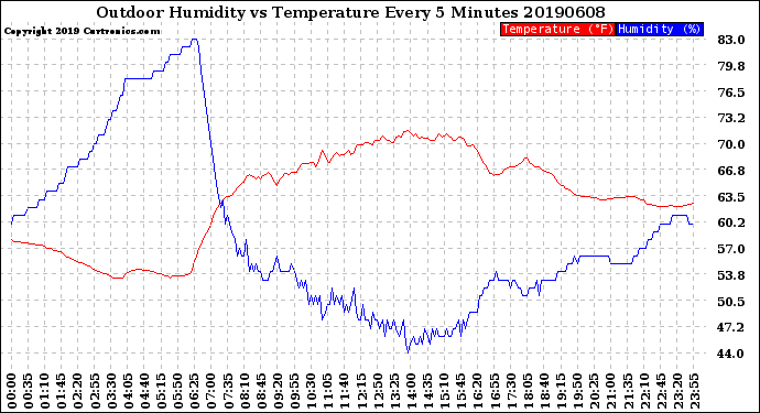 Milwaukee Weather Outdoor Humidity<br>vs Temperature<br>Every 5 Minutes