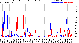 Milwaukee Weather Outdoor Rain<br>Daily Amount<br>(Past/Previous Year)