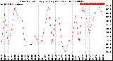 Milwaukee Weather Solar Radiation<br>Avg per Day W/m2/minute