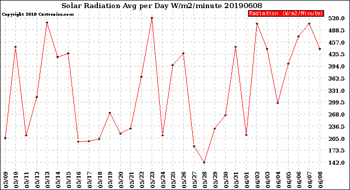 Milwaukee Weather Solar Radiation<br>Avg per Day W/m2/minute