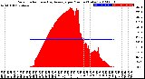 Milwaukee Weather Solar Radiation<br>& Day Average<br>per Minute<br>(Today)