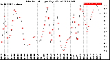 Milwaukee Weather Solar Radiation<br>per Day KW/m2