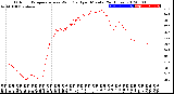 Milwaukee Weather Outdoor Temperature<br>vs Wind Chill<br>per Minute<br>(24 Hours)