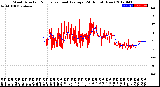 Milwaukee Weather Wind Direction<br>Normalized and Average<br>(24 Hours) (New)