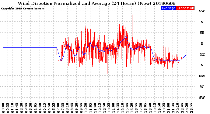 Milwaukee Weather Wind Direction<br>Normalized and Average<br>(24 Hours) (New)