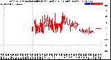 Milwaukee Weather Wind Direction<br>Normalized and Median<br>(24 Hours) (New)