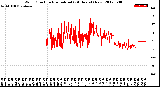 Milwaukee Weather Wind Direction<br>Normalized<br>(24 Hours) (New)