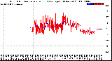 Milwaukee Weather Wind Direction<br>Normalized and Average<br>(24 Hours) (Old)