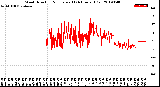 Milwaukee Weather Wind Direction<br>Normalized<br>(24 Hours) (Old)