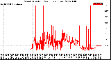 Milwaukee Weather Wind Direction<br>(24 Hours) (Raw)