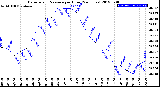 Milwaukee Weather Barometric Pressure<br>per Hour<br>(24 Hours)