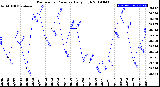 Milwaukee Weather Barometric Pressure<br>Daily High