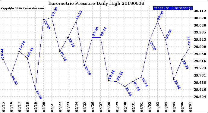 Milwaukee Weather Barometric Pressure<br>Daily High