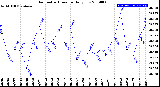 Milwaukee Weather Barometric Pressure<br>Daily Low