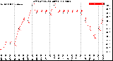 Milwaukee Weather Dew Point<br>(24 Hours)