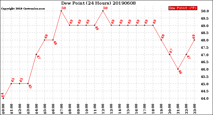 Milwaukee Weather Dew Point<br>(24 Hours)